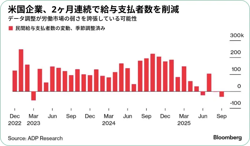 ADPが発表した民間部門の雇用者数の前月比増減